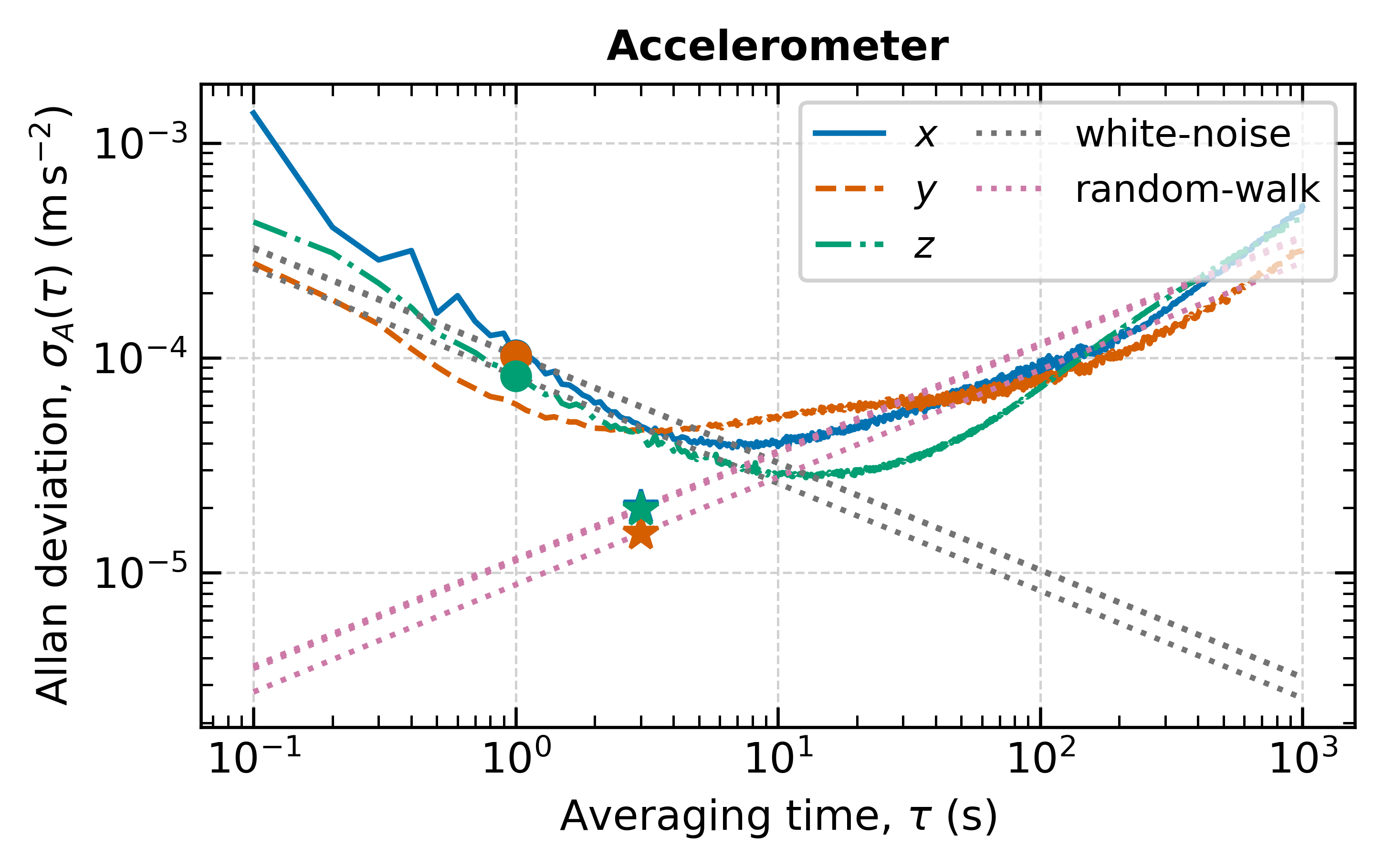 Accelerometer Allan variance analysis curves