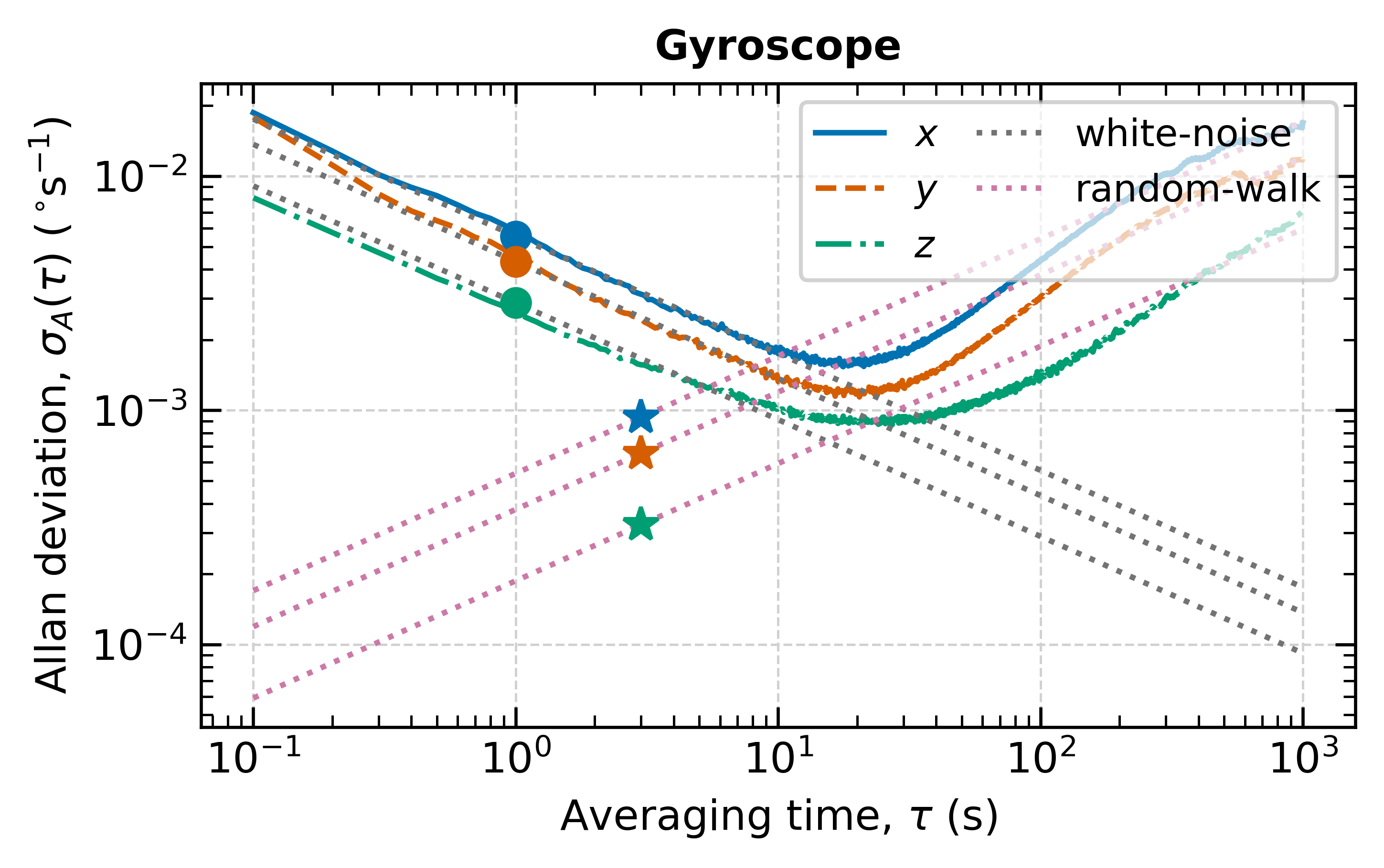 Gyroscope Allan variance analysis curves
